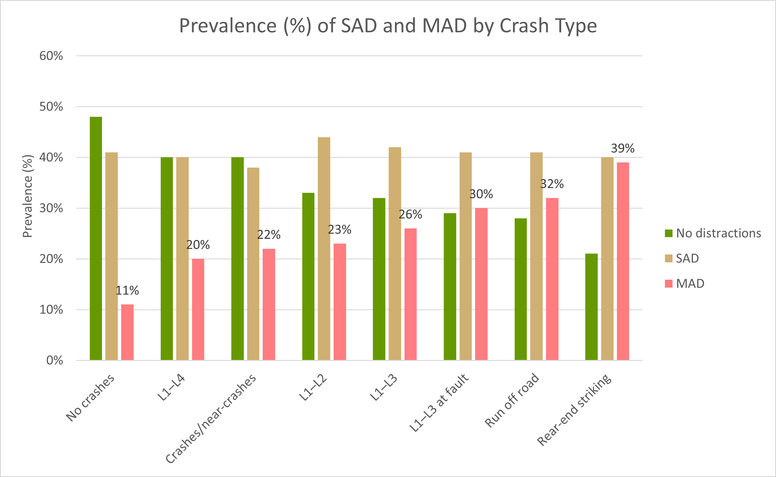 Prevalence of SAD and MAD